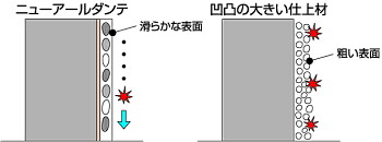 汚れが付きにくい滑らかな仕上がり